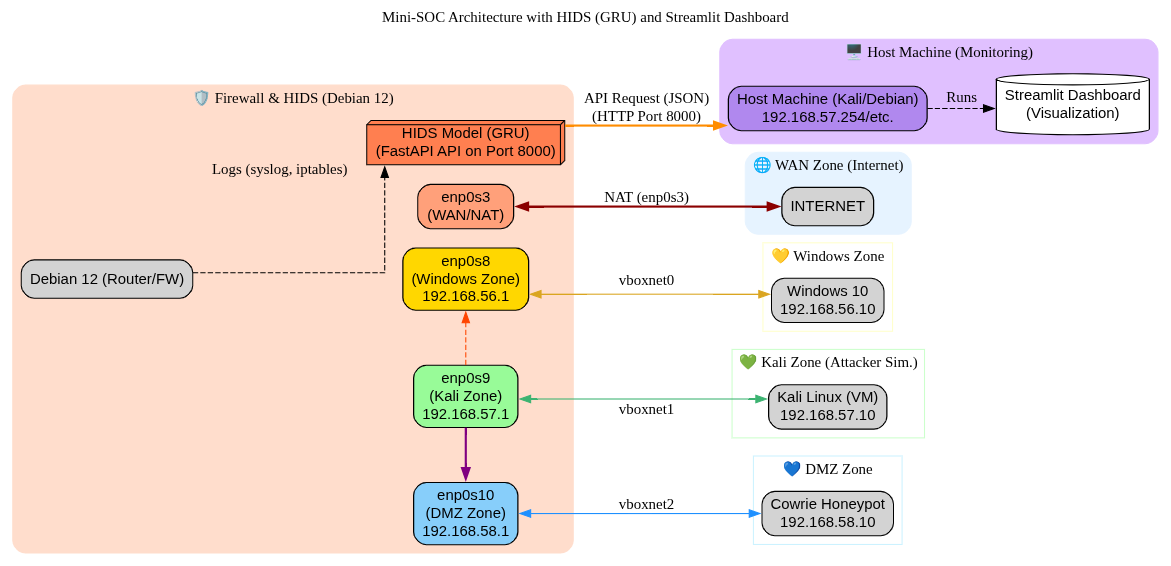 Project: AI-Driven Mini-SOC for Real-Time Threat Detection